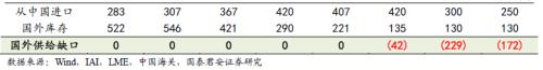 又一個(gè)鋁價(jià)多頭！國(guó)泰君安：電解鋁每噸2萬不是夢(mèng)