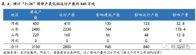 鋁價2萬元/噸，那氧化鋁呢？