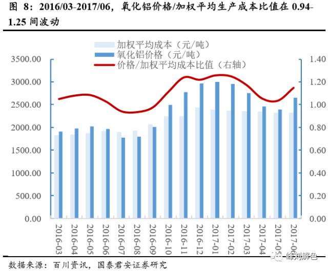 鋁價2萬元/噸，那氧化鋁呢？