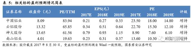 鋁價2萬元/噸，那氧化鋁呢？