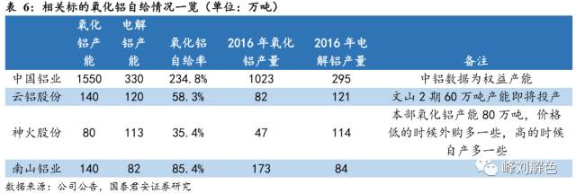 鋁價2萬元/噸，那氧化鋁呢？