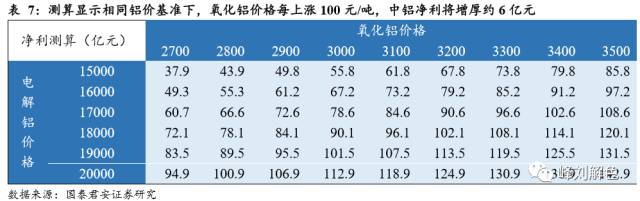 鋁價2萬元/噸，那氧化鋁呢？