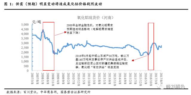 鋁價2萬元/噸，那氧化鋁呢？
