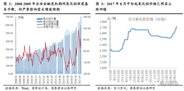 鋁價2萬元/噸，那氧化鋁呢？