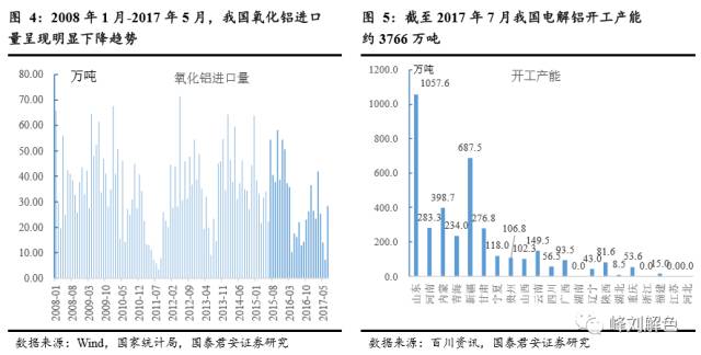 鋁價2萬元/噸，那氧化鋁呢？