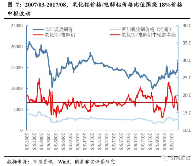 鋁價2萬元/噸，那氧化鋁呢？